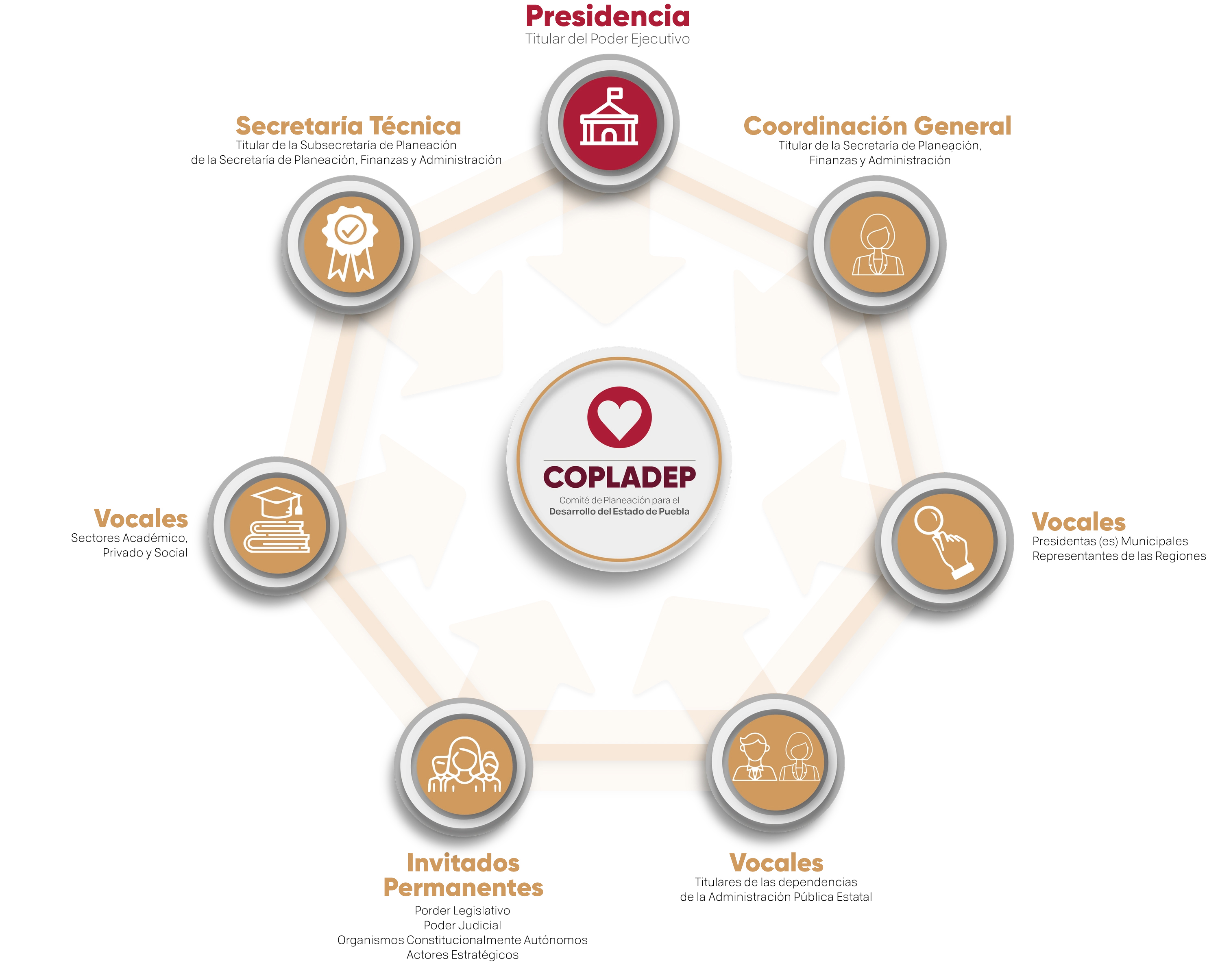 Esquema de conformación del COPLADEP