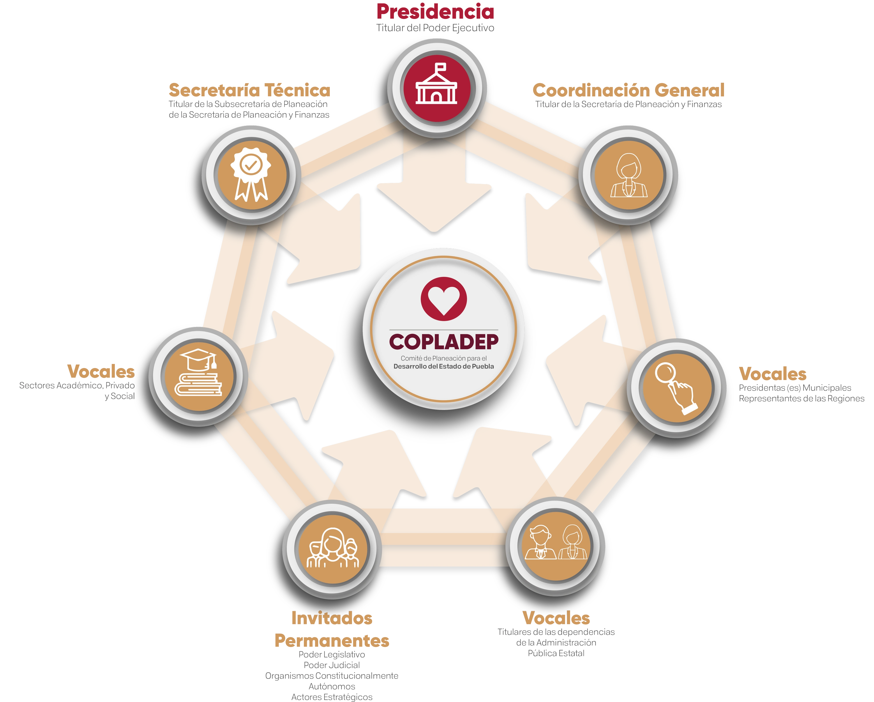 Esquema de conformación del COPLADEP