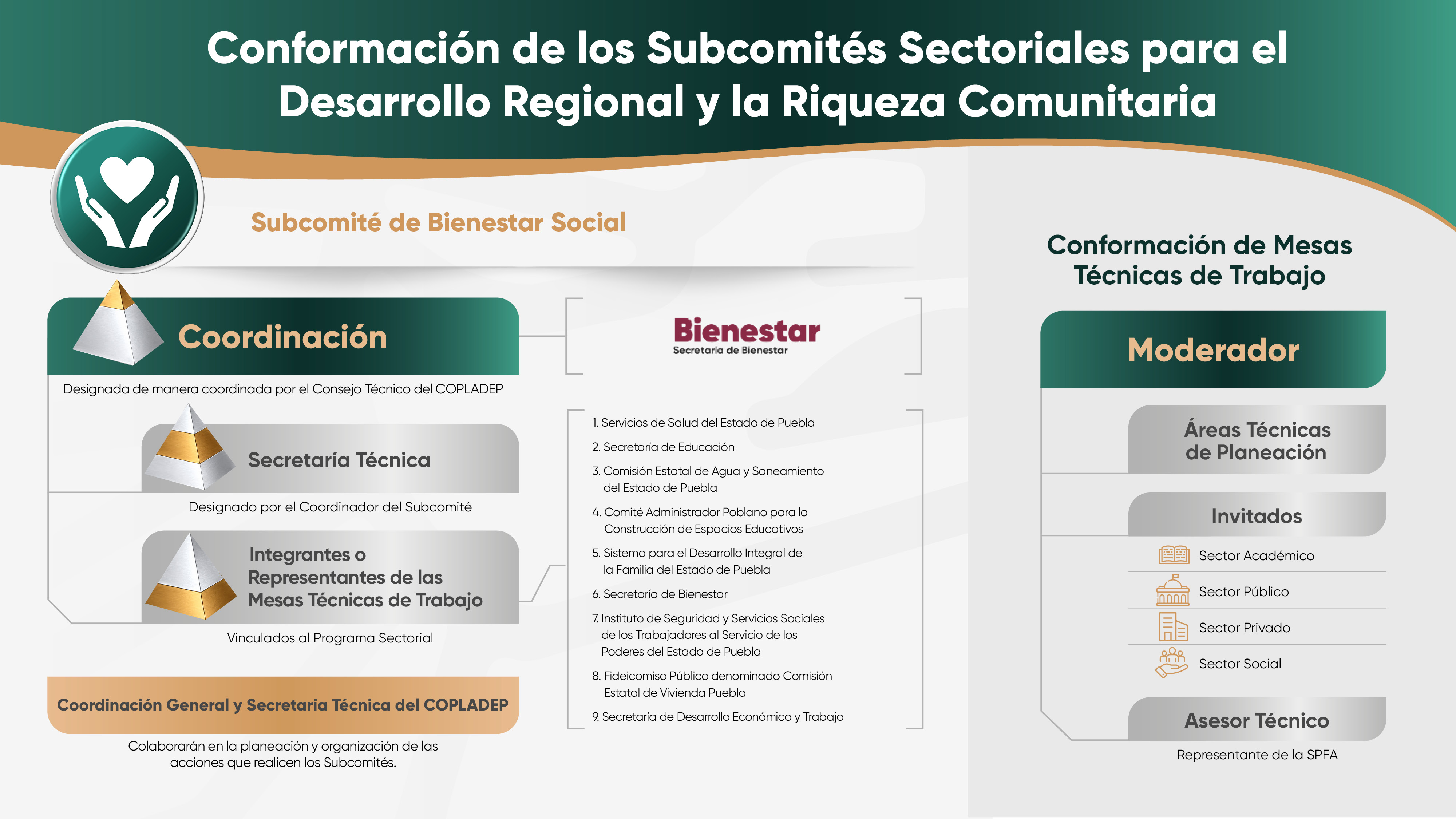 Integración del Subcomité Sectorial de Bienestar Social
