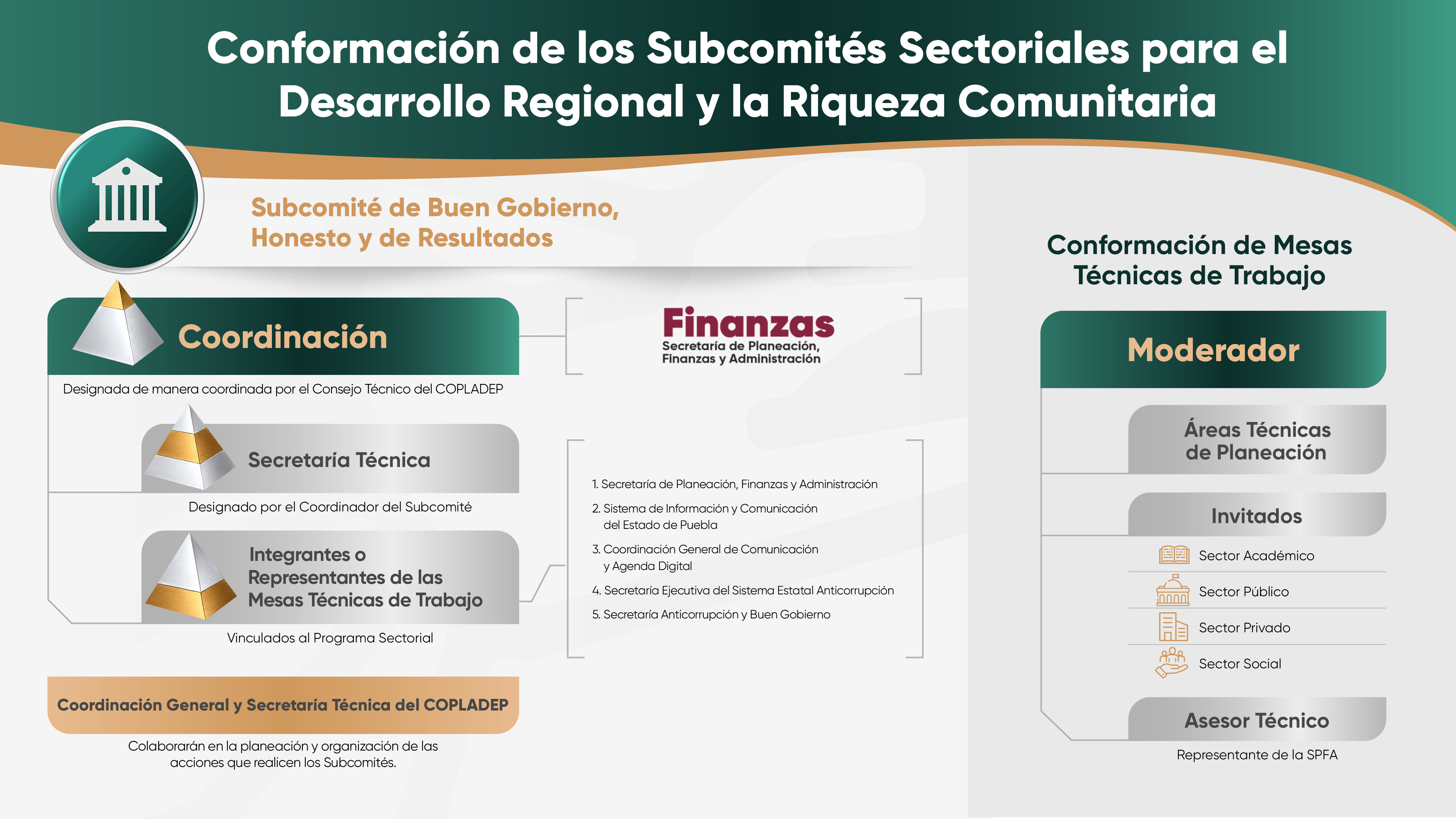 Integración del Subcomité Sectorial de Buen Gobierno, Honesto y de Resultados