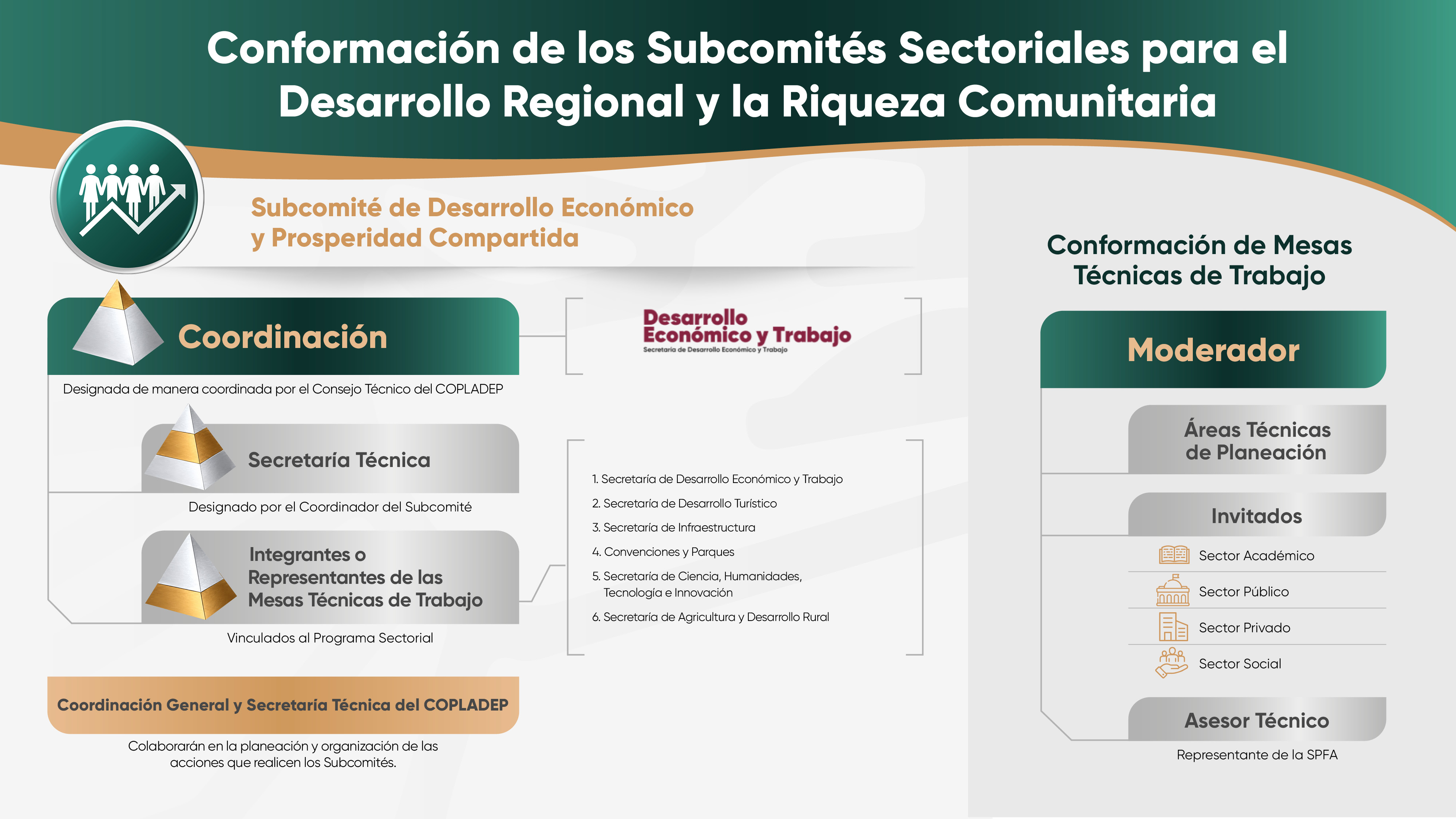 Integración del Subcomité Sectorial de Desarrollo Económico y Prosperidad Compartida